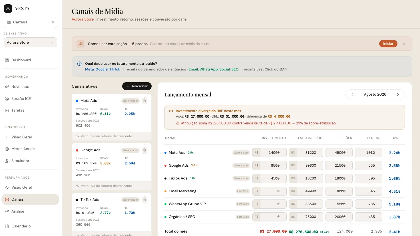 Tela de canais de mídia do VESTA com investimento, ROAS e conversão por canal